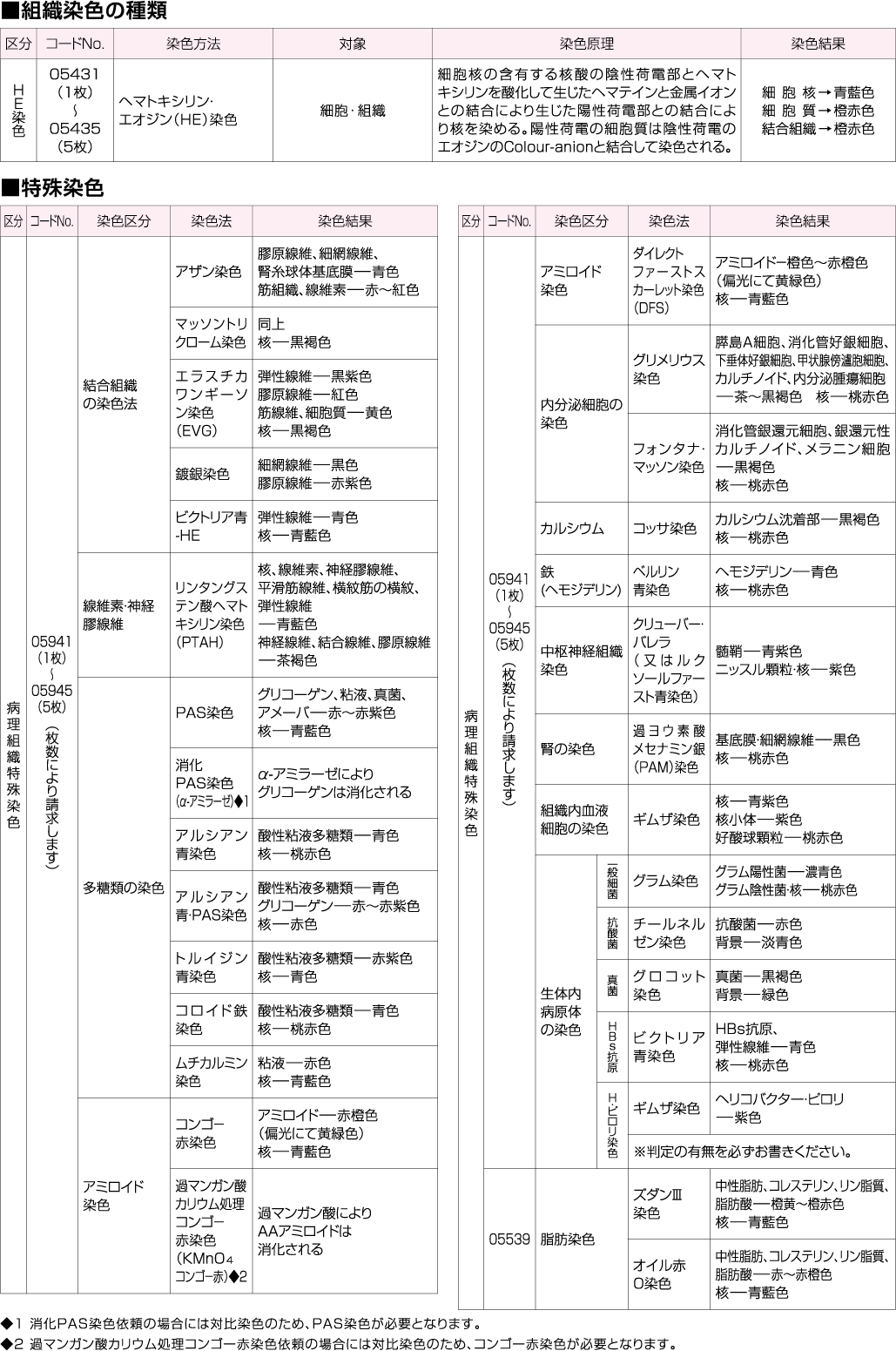 免疫 染色 病理 組織 標本 作製 その他 適応 病名