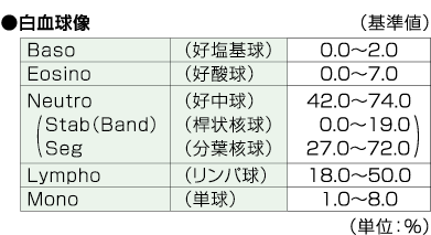 白血球像 人気 その他